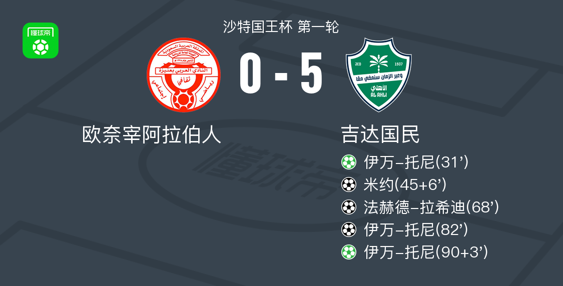 开云体育app-吉达国民5-0狂胜欧奈宰阿拉伯人，伊万-托尼帽子戏法，法赫德-拉希迪破门
